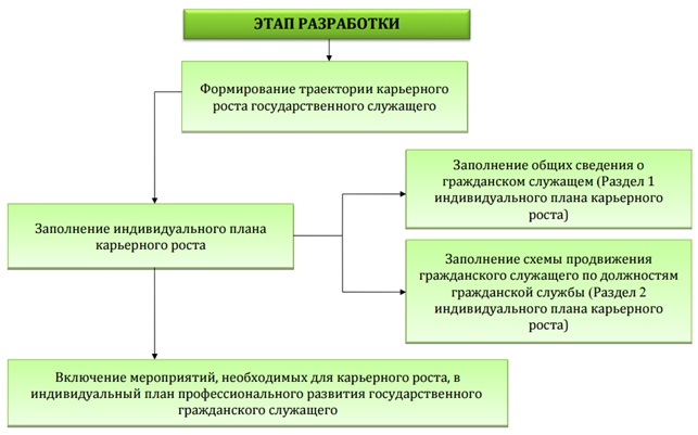 Контрольная работа по теме Управление карьерой госслужащего